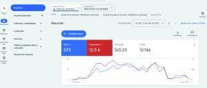 KPIS Google Ads